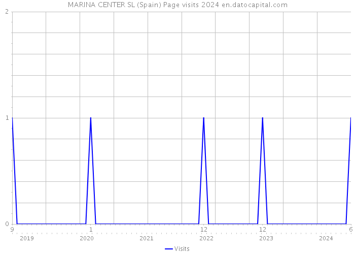 MARINA CENTER SL (Spain) Page visits 2024 