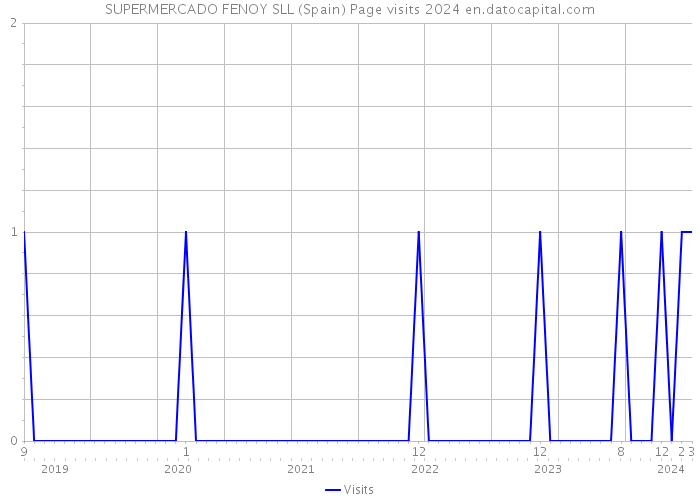 SUPERMERCADO FENOY SLL (Spain) Page visits 2024 