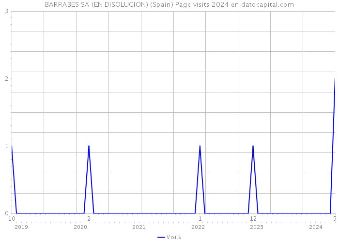 BARRABES SA (EN DISOLUCION) (Spain) Page visits 2024 