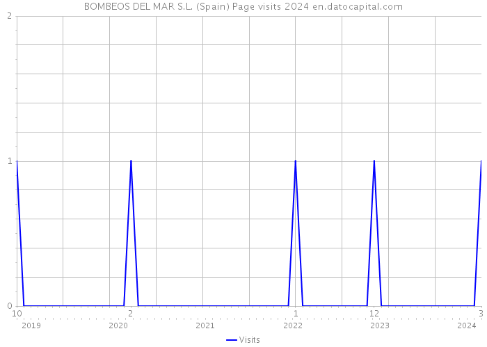 BOMBEOS DEL MAR S.L. (Spain) Page visits 2024 