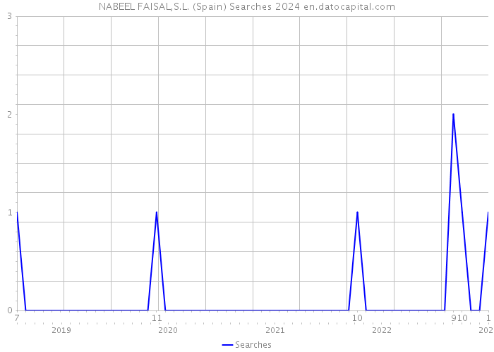 NABEEL FAISAL,S.L. (Spain) Searches 2024 