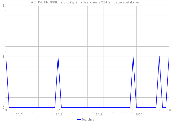 ACTIVE PROPRIETY S.L. (Spain) Searches 2024 
