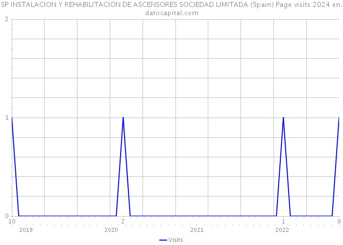 SP INSTALACION Y REHABILITACION DE ASCENSORES SOCIEDAD LIMITADA (Spain) Page visits 2024 