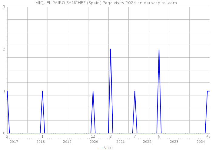 MIQUEL PAIRO SANCHEZ (Spain) Page visits 2024 