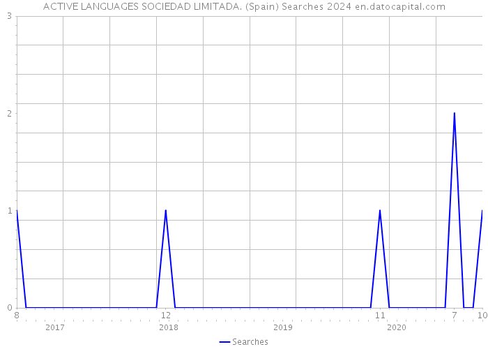 ACTIVE LANGUAGES SOCIEDAD LIMITADA. (Spain) Searches 2024 