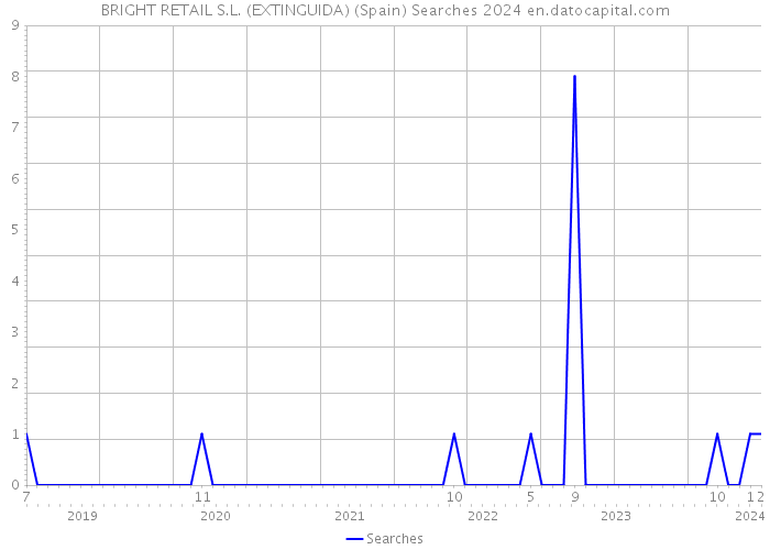 BRIGHT RETAIL S.L. (EXTINGUIDA) (Spain) Searches 2024 