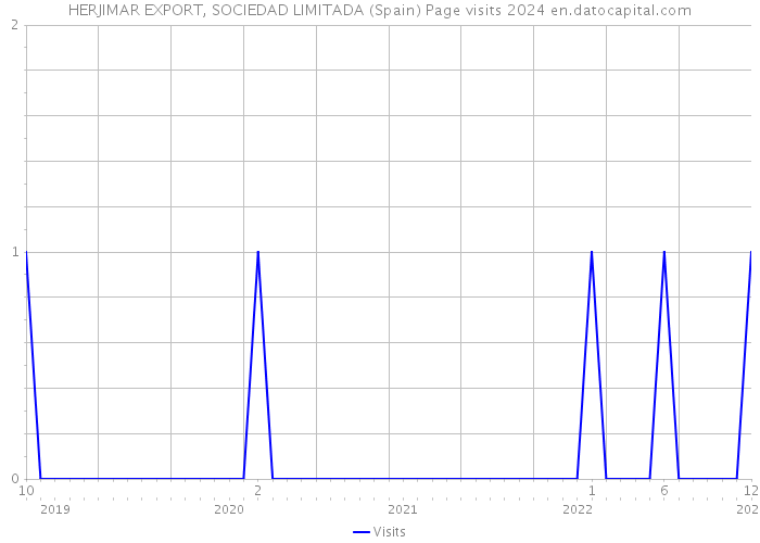 HERJIMAR EXPORT, SOCIEDAD LIMITADA (Spain) Page visits 2024 