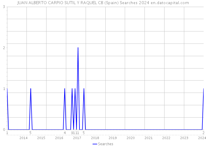 JUAN ALBERTO CARPIO SUTIL Y RAQUEL CB (Spain) Searches 2024 