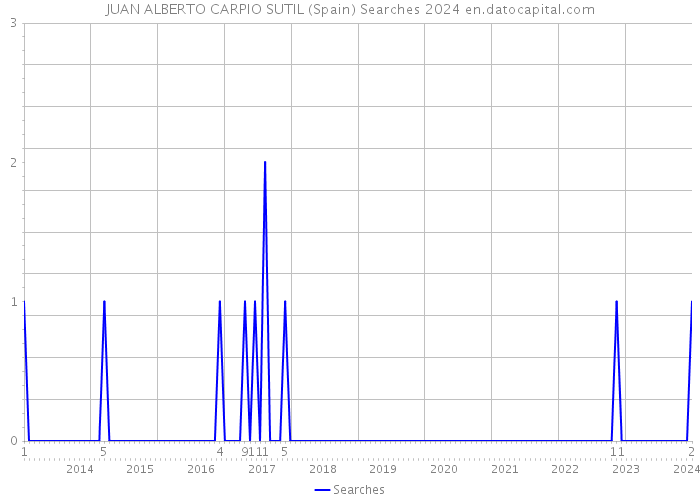 JUAN ALBERTO CARPIO SUTIL (Spain) Searches 2024 