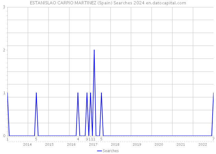 ESTANISLAO CARPIO MARTINEZ (Spain) Searches 2024 