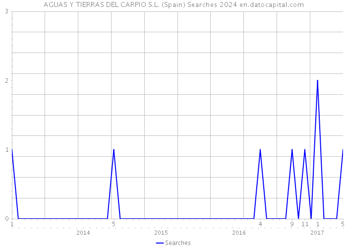 AGUAS Y TIERRAS DEL CARPIO S.L. (Spain) Searches 2024 