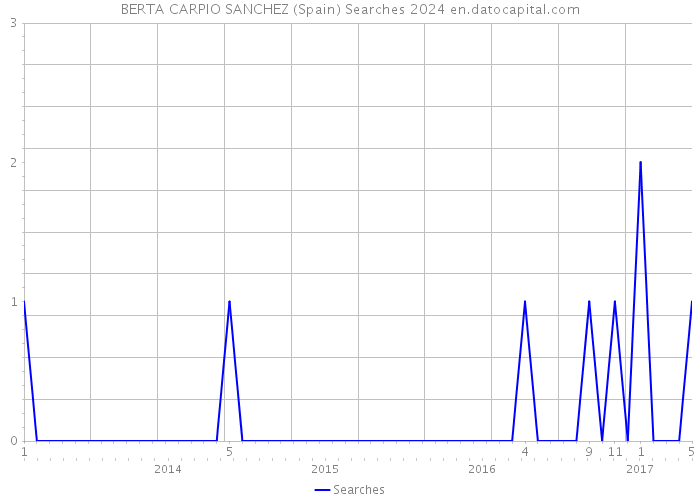 BERTA CARPIO SANCHEZ (Spain) Searches 2024 