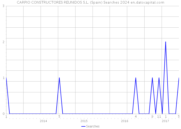CARPIO CONSTRUCTORES REUNIDOS S.L. (Spain) Searches 2024 