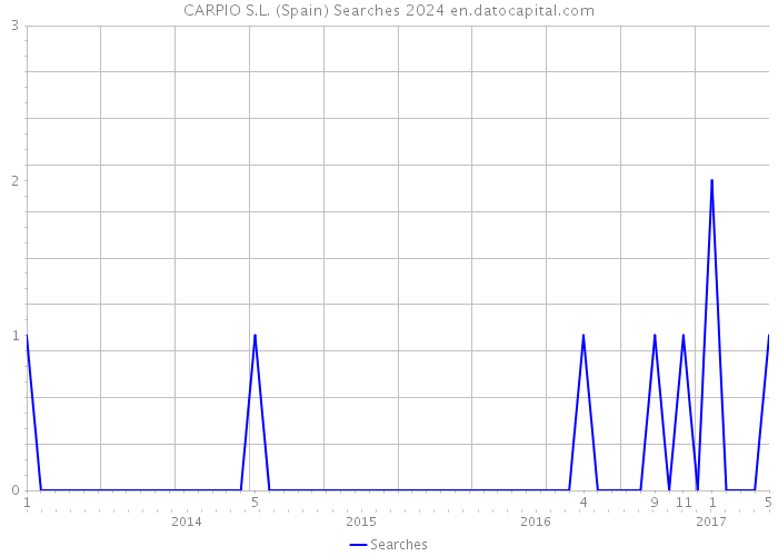 CARPIO S.L. (Spain) Searches 2024 