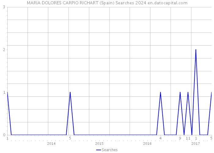 MARIA DOLORES CARPIO RICHART (Spain) Searches 2024 