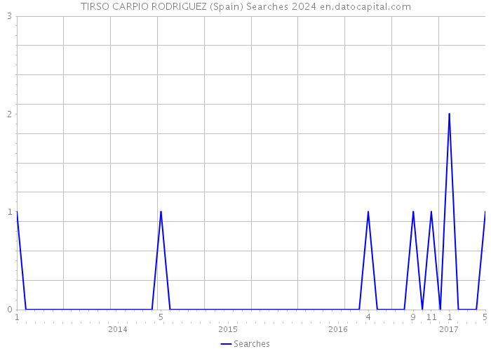 TIRSO CARPIO RODRIGUEZ (Spain) Searches 2024 