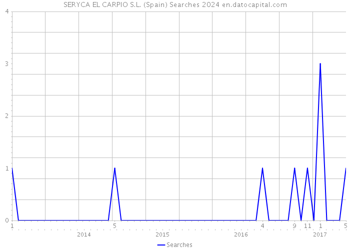 SERYCA EL CARPIO S.L. (Spain) Searches 2024 