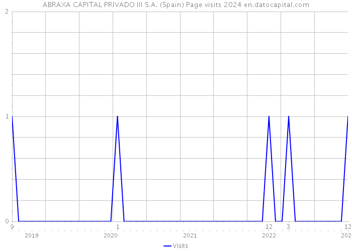 ABRAXA CAPITAL PRIVADO III S.A. (Spain) Page visits 2024 
