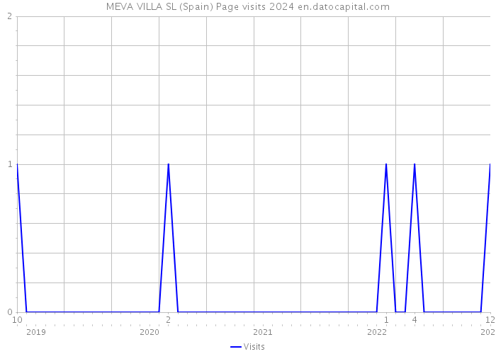 MEVA VILLA SL (Spain) Page visits 2024 