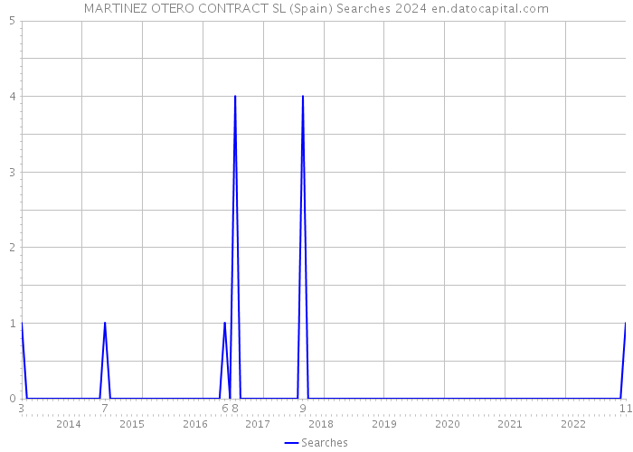 MARTINEZ OTERO CONTRACT SL (Spain) Searches 2024 