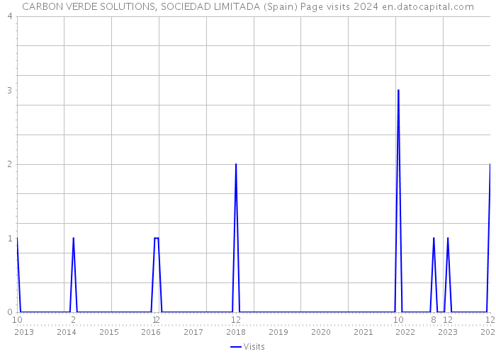 CARBON VERDE SOLUTIONS, SOCIEDAD LIMITADA (Spain) Page visits 2024 