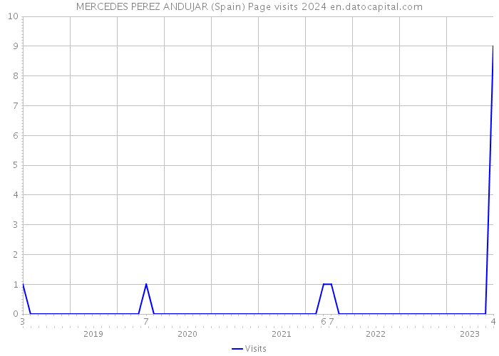 MERCEDES PEREZ ANDUJAR (Spain) Page visits 2024 