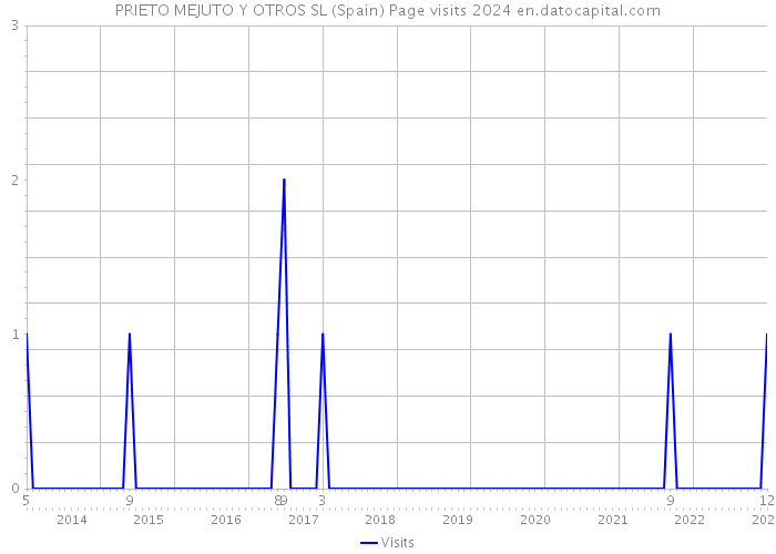 PRIETO MEJUTO Y OTROS SL (Spain) Page visits 2024 