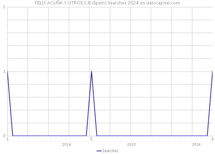 FELIX ACUÑA Y OTROS C.B (Spain) Searches 2024 