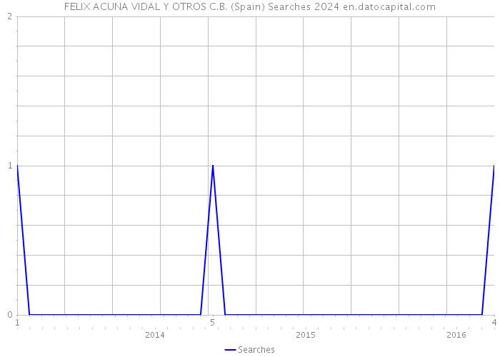 FELIX ACUNA VIDAL Y OTROS C.B. (Spain) Searches 2024 