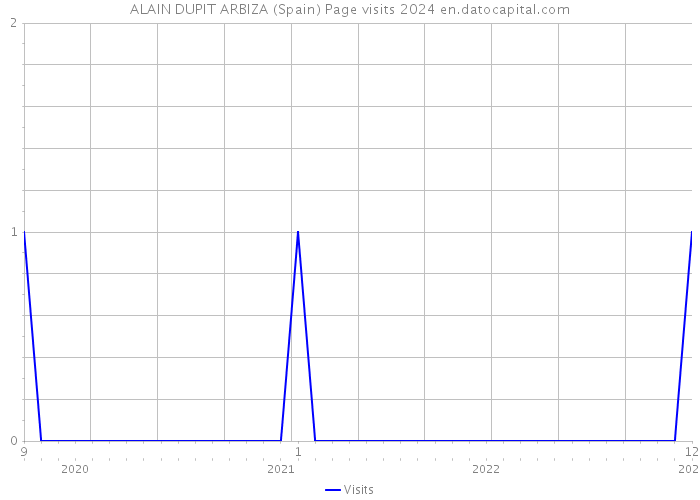 ALAIN DUPIT ARBIZA (Spain) Page visits 2024 