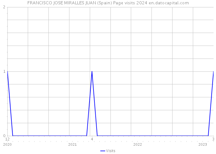 FRANCISCO JOSE MIRALLES JUAN (Spain) Page visits 2024 