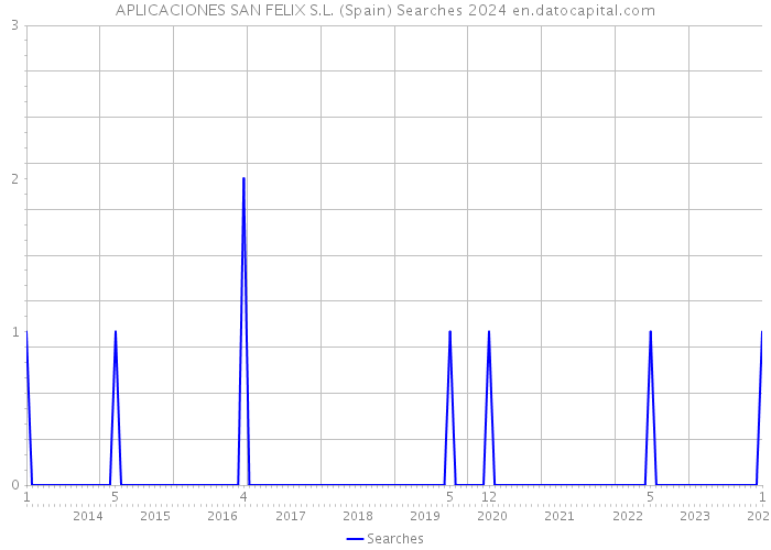 APLICACIONES SAN FELIX S.L. (Spain) Searches 2024 