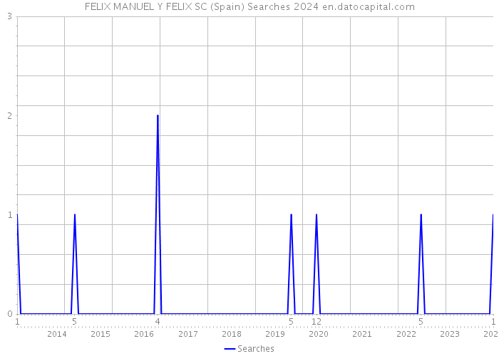 FELIX MANUEL Y FELIX SC (Spain) Searches 2024 