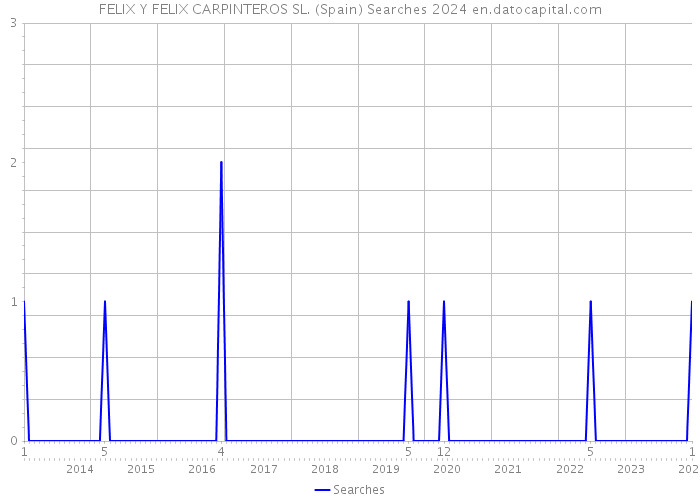 FELIX Y FELIX CARPINTEROS SL. (Spain) Searches 2024 