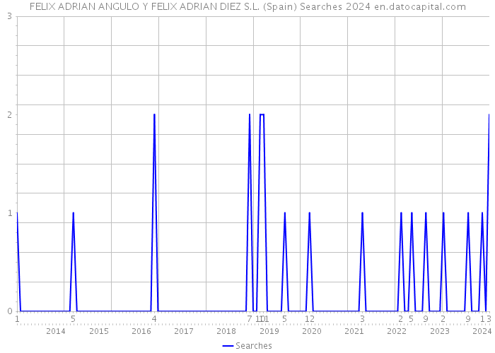 FELIX ADRIAN ANGULO Y FELIX ADRIAN DIEZ S.L. (Spain) Searches 2024 