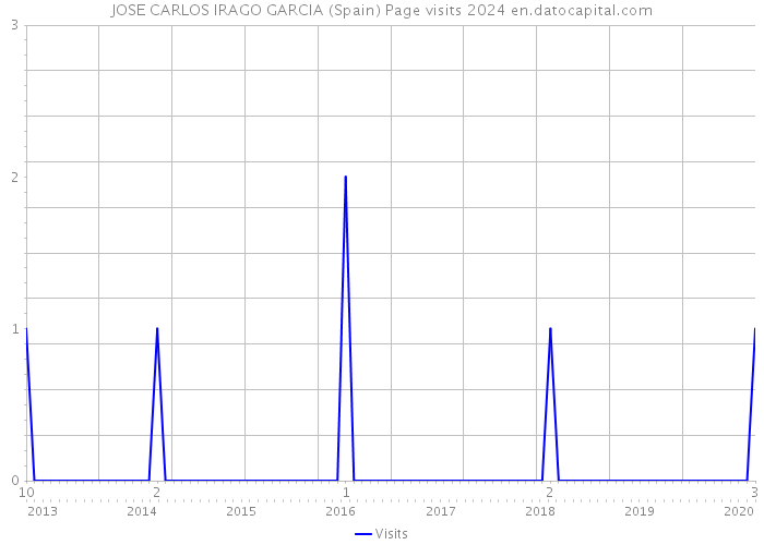 JOSE CARLOS IRAGO GARCIA (Spain) Page visits 2024 