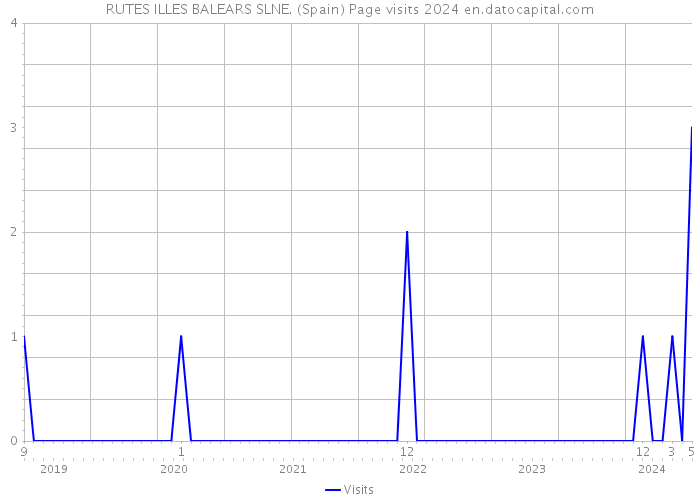 RUTES ILLES BALEARS SLNE. (Spain) Page visits 2024 