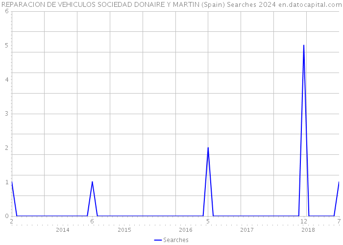 REPARACION DE VEHICULOS SOCIEDAD DONAIRE Y MARTIN (Spain) Searches 2024 