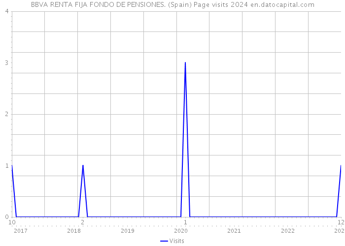BBVA RENTA FIJA FONDO DE PENSIONES. (Spain) Page visits 2024 