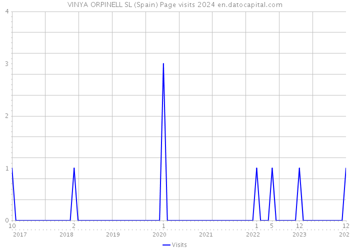 VINYA ORPINELL SL (Spain) Page visits 2024 