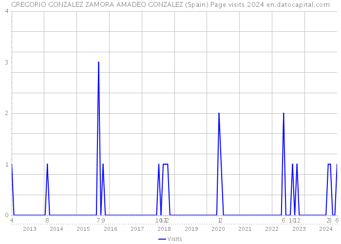GREGORIO GONZALEZ ZAMORA AMADEO GONZALEZ (Spain) Page visits 2024 