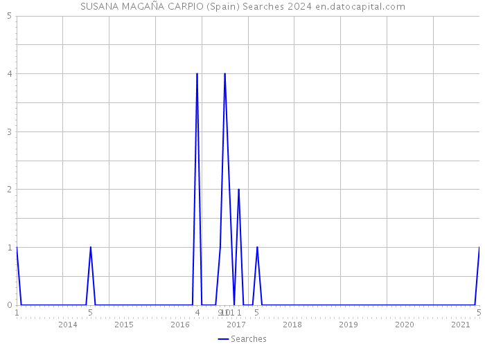 SUSANA MAGAÑA CARPIO (Spain) Searches 2024 