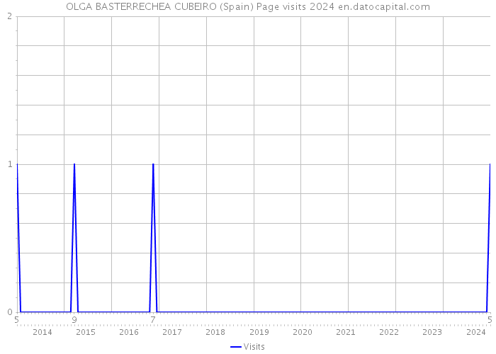 OLGA BASTERRECHEA CUBEIRO (Spain) Page visits 2024 