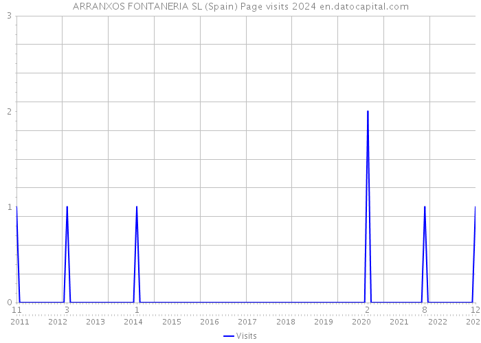 ARRANXOS FONTANERIA SL (Spain) Page visits 2024 