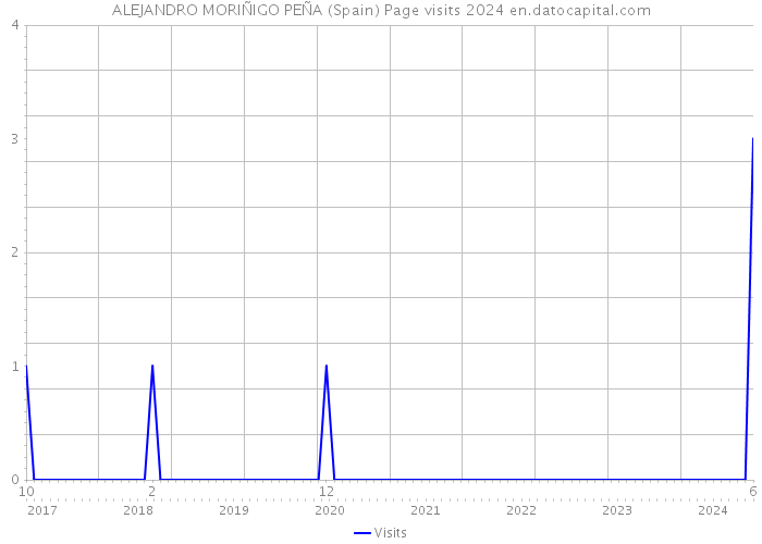 ALEJANDRO MORIÑIGO PEÑA (Spain) Page visits 2024 