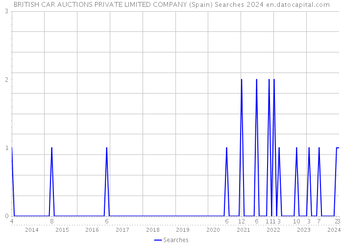BRITISH CAR AUCTIONS PRIVATE LIMITED COMPANY (Spain) Searches 2024 