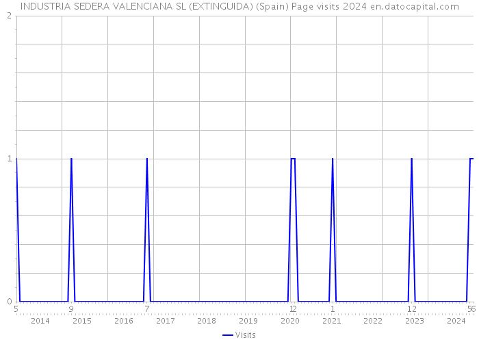 INDUSTRIA SEDERA VALENCIANA SL (EXTINGUIDA) (Spain) Page visits 2024 