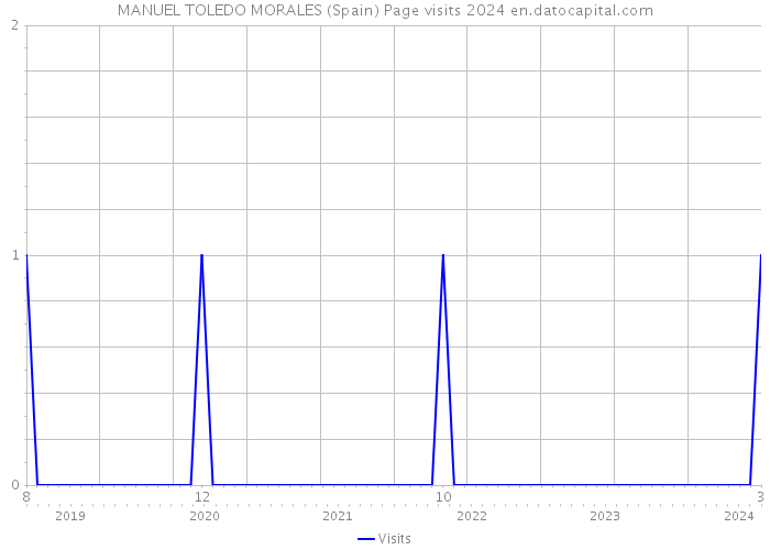 MANUEL TOLEDO MORALES (Spain) Page visits 2024 