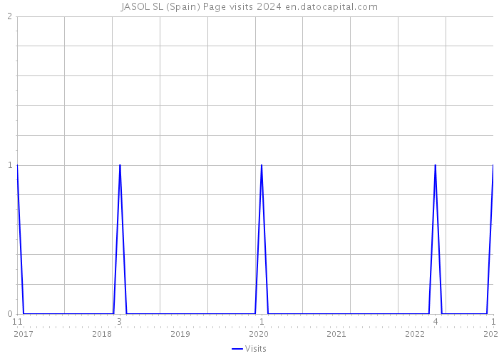 JASOL SL (Spain) Page visits 2024 