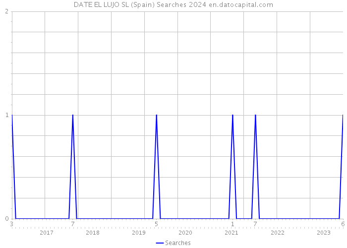 DATE EL LUJO SL (Spain) Searches 2024 